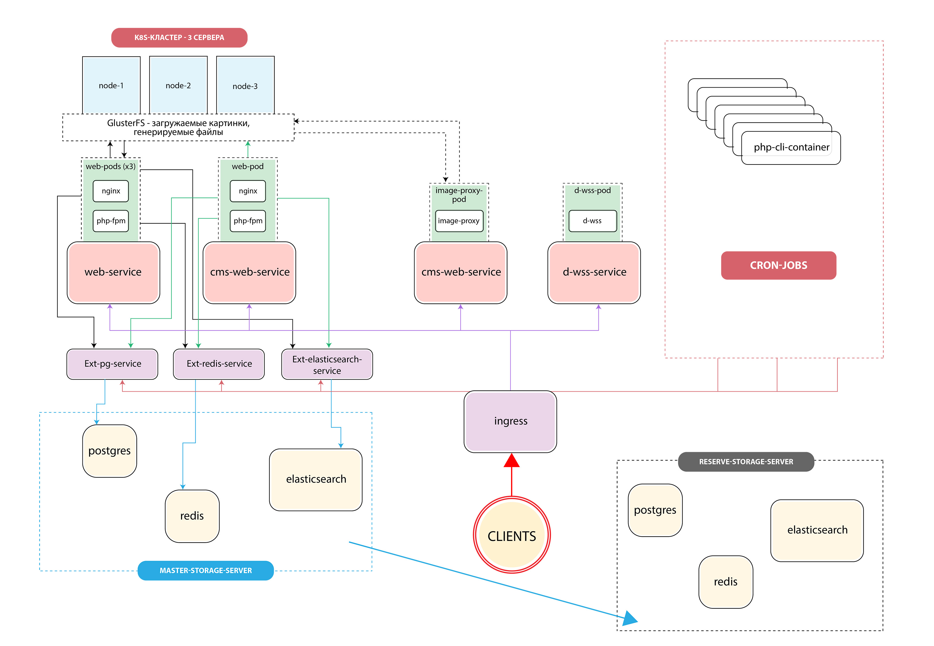 Redis cluster. K8s pod. Структура k8s. Redis кластер схема. K8s.